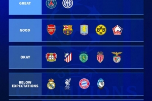 德转评价欧冠表现：巴黎国米最佳、巴萨枪手优秀、曼城尤文很差