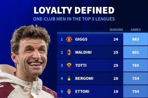 五大联赛一人一城出场榜：吉格斯、马尔蒂尼、托蒂前三，穆勒第6