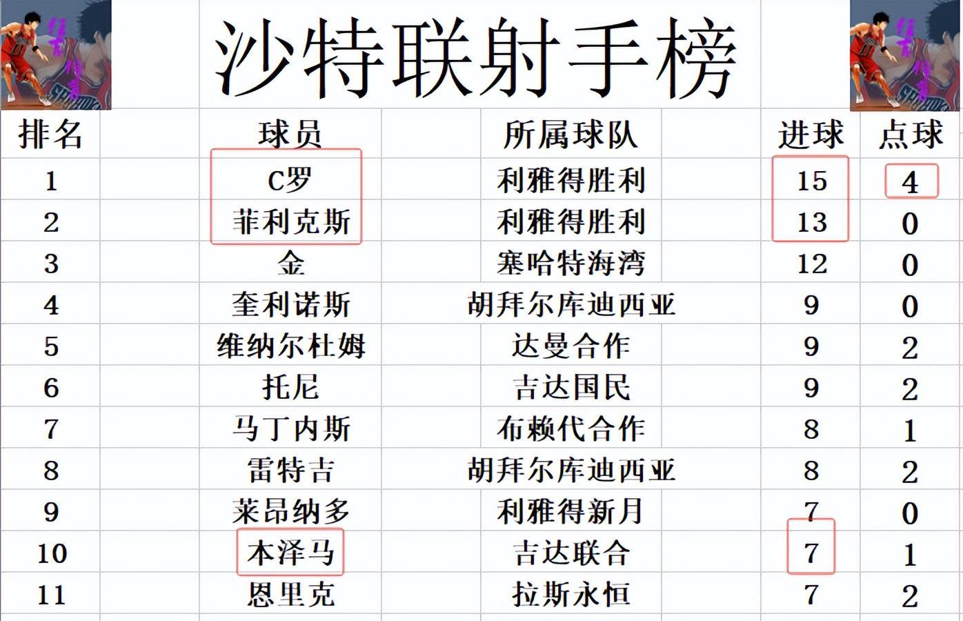 澳门百家乐-沙特联最新积分战报 本泽马踢半场 卫冕冠军5连胜终止 少榜首11分