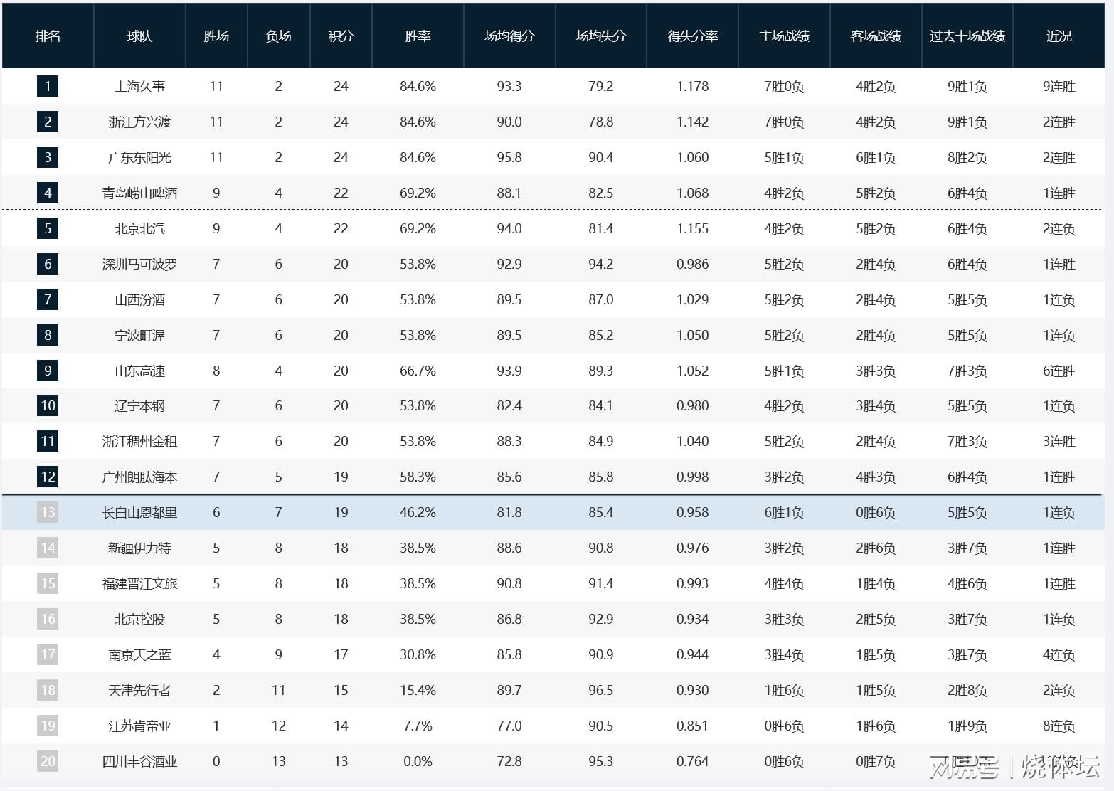 澳门百家乐官网-CBA积分榜：上海、广厦、广东同分占据前三，北京输球降到第五