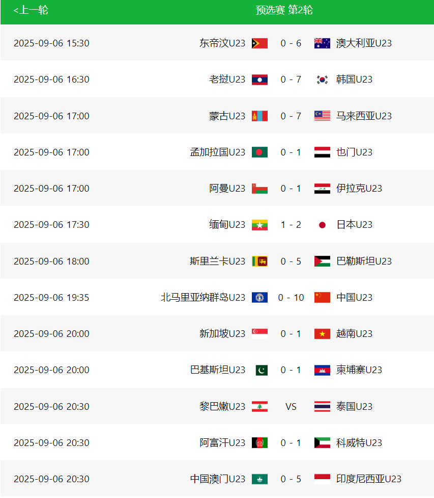 随着中国男足10-0，韩国7-0，亚预赛最新晋级形势：7队已提前出局