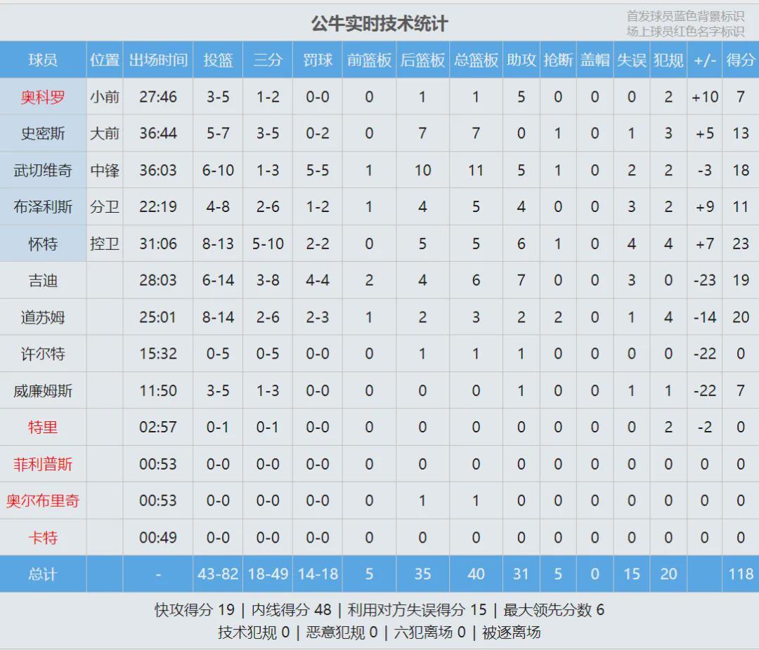 致敬科比!东契奇46分7板11助!并列湖人队史第一